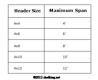 Header Span Load Bearing Header Size Chart